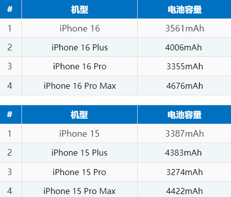 横沥镇苹果16电池维修分享iPhone16系列电池容量是多少 